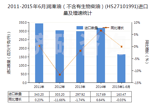 2011-2015年6月潤(rùn)滑油(不含有生物柴油)(HS27101991)進(jìn)口量及增速統(tǒng)計(jì) 2011-2015年6月潤(rùn)滑油(不含有生物柴油)(HS27101991)進(jìn)口量及增速統(tǒng)計(jì)